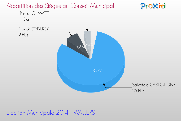 Répartition des élus au conseil municipal entre les listes à l'issue du 1er Tour des Elections Municipales 2014 de la commune de WALLERS Elections Municipales 2014 - Répartition des élus au conseil municipal entre les listes à l'issue du 1er Tour pour la commune de WALLERS