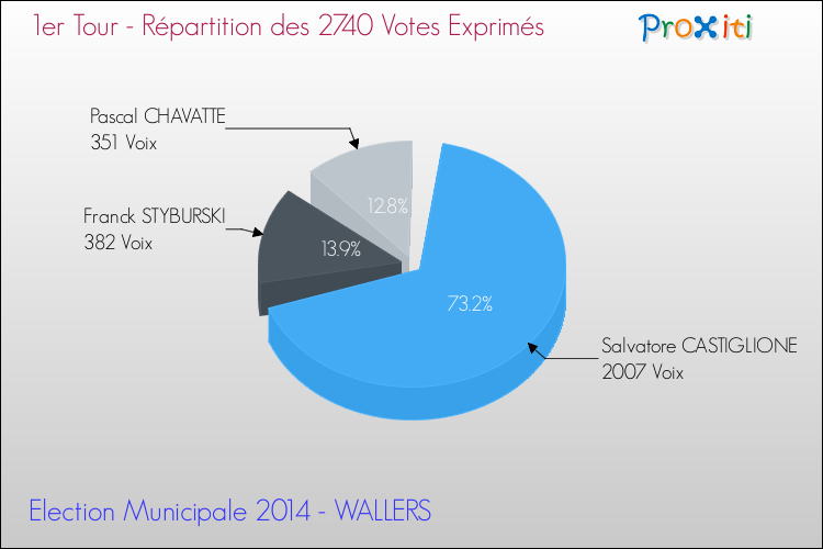 Répartition des votes exprimés au 1er Tour des Elections Municipales 2014 de la commune de WALLERS Elections Municipales 2014 - Répartition des votes exprimés au 1er Tour pour la commune de WALLERS