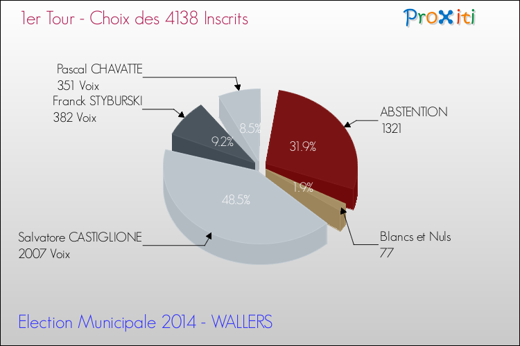 Résultats par rapport aux inscrits au 1er Tour des Elections Municipales 2014 de la commune de WALLERS Elections Municipales 2014 - Résultats par rapport aux inscrits au 1er Tour pour la commune de WALLERS