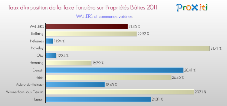 Taux d'imposition de la taxe foncière sur le bati 2011 pour WALLERS et les communes proches Comparaison des taux d'imposition de la taxe foncière sur le bati 2011 pour WALLERS et les communes voisines