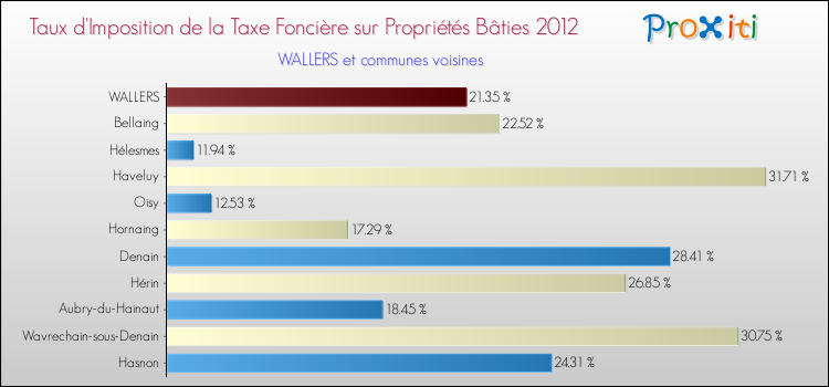 Taux d'imposition de la taxe foncière sur le bati 2012 pour WALLERS et les communes proches Comparaison des taux d'imposition de la taxe foncière sur le bati 2012 pour WALLERS et les communes voisines