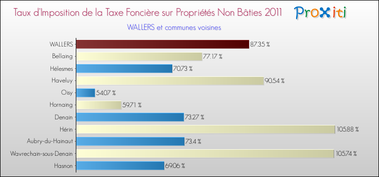 Taux d'imposition de la taxe foncière sur les immeubles et terrains non batis 2011 pour WALLERS et les communes proches Comparaison des taux d'imposition de la taxe foncière sur les immeubles et terrains non batis 2011 pour WALLERS et les communes voisines