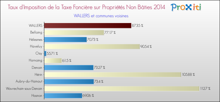 Taux d'imposition de la taxe foncière sur les immeubles et terrains non batis 2014 pour WALLERS et les communes proches Comparaison des taux d'imposition de la taxe foncière sur les immeubles et terrains non batis 2014 pour WALLERS et les communes voisines