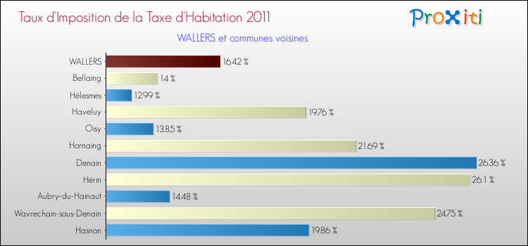 Taux d'imposition de la taxe d'habitation 2011 pour WALLERS et les communes proches Comparaison des taux d'imposition de la taxe d'habitation 2011 pour WALLERS et les communes voisines