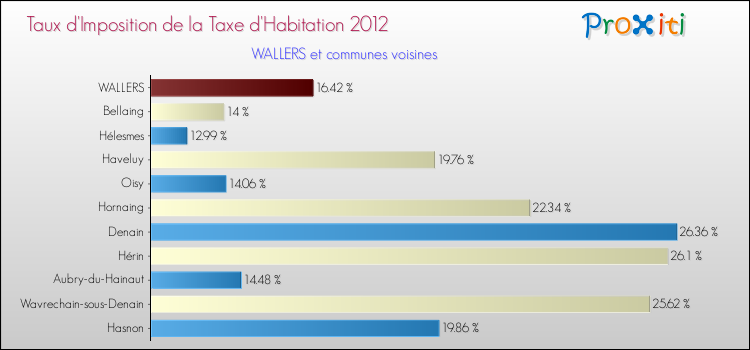 Taux d'imposition de la taxe d'habitation 2012 pour WALLERS et les communes proches Comparaison des taux d'imposition de la taxe d'habitation 2012 pour WALLERS et les communes voisines