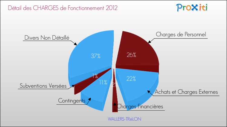 Décomposition des Charges de Fonctionnement 2012 de la commune de WALLERS-TRéLON Charges de Fonctionnement 2012 pour la commune de WALLERS-TRéLON