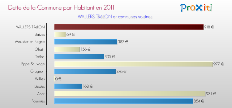 Dette par habitant de la commune en 2011 pour WALLERS-TRéLON et les communes proches Comparaison de la dette par habitant de la commune en 2011 pour WALLERS-TRéLON et les communes voisines
