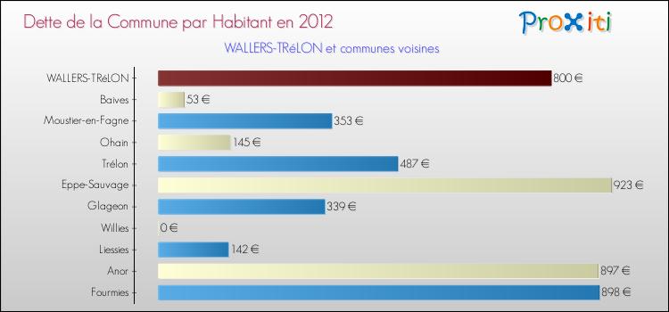 Dette par habitant de la commune en 2012 pour WALLERS-TRéLON et les communes proches Comparaison de la dette par habitant de la commune en 2012 pour WALLERS-TRéLON et les communes voisines