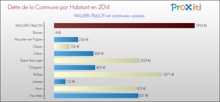 Dette par habitant de la commune en 2014 pour WALLERS-TRéLON et les communes proches Comparaison de la dette par habitant de la commune en 2014 pour WALLERS-TRéLON et les communes voisines
