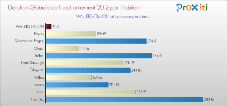 Montant des dotations globales de fonctionnement DGF par Habitant pour WALLERS-TRéLON et les communes proches Comparaison des des dotations globales de fonctionnement DGF par habitant pour WALLERS-TRéLON et les communes voisines