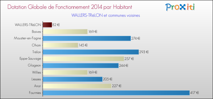 Montant des dotations globales de fonctionnement DGF par Habitant pour WALLERS-TRéLON et les communes proches en 2014. Comparaison des des dotations globales de fonctionnement DGF par habitant pour WALLERS-TRéLON et les communes voisines en 2014.