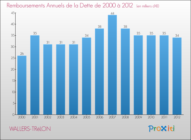 Evolution de l'annuité de la dette pour la commune de WALLERS-TRéLON de 2000 à 2012 Annuités de la dette pour WALLERS-TRéLON de 2000 à 2012
