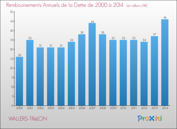 Evolution de l'annuité de la dette pour la commune de WALLERS-TRéLON de 2000 à 2014 Annuités de la dette pour WALLERS-TRéLON de 2000 à 2014