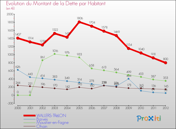 Evolution de la dette par habitant pour la commune de WALLERS-TRéLON et les communes proches de 2000 à 2012 Comparaison de la dette par habitant pour WALLERS-TRéLON et les communes voisines de 2000 à 2012