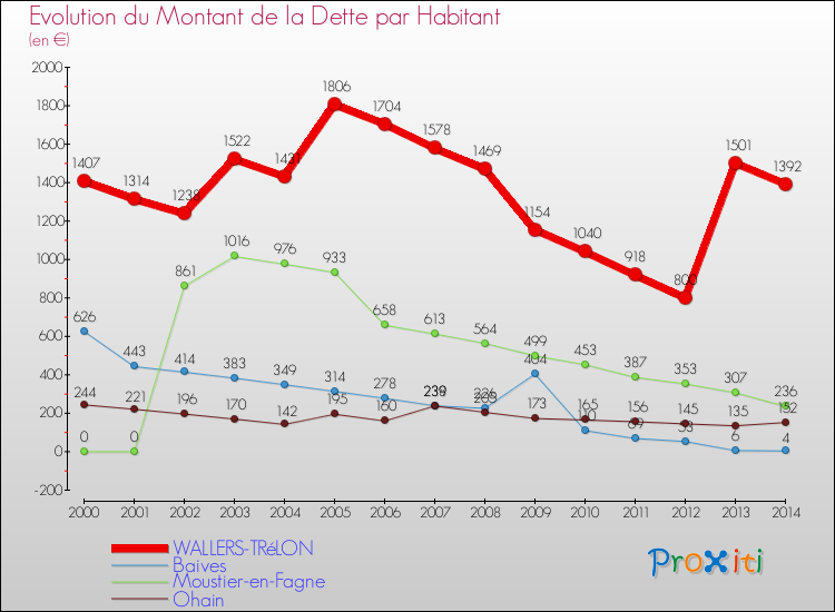 Evolution de la dette par habitant pour la commune de WALLERS-TRéLON et les communes proches de 2000 à 2014 Comparaison de la dette par habitant pour WALLERS-TRéLON et les communes voisines de 2000 à 2014