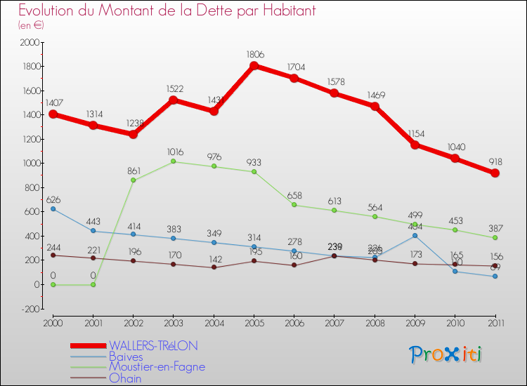 Evolution de la dette par habitant pour la commune de WALLERS-TRéLON et les communes proches Comparaison de la dette par habitant pour WALLERS-TRéLON et les communes voisines