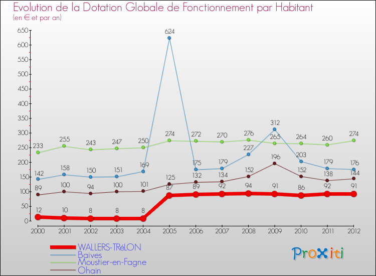 Evolution et montant de la dotation globale de fonctionnement par Habitant pour WALLERS-TRéLON et les communes proches Comparaison des dotations globales de fonctionnement par habitant pour WALLERS-TRéLON et les communes voisines