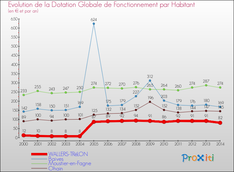 Evolution et montant de la dotation globale de fonctionnement par Habitant pour WALLERS-TRéLON et les communes proches de 2000 à 2014. Comparaison des dotations globales de fonctionnement par habitant pour WALLERS-TRéLON et les communes voisines de 2000 à 2014.