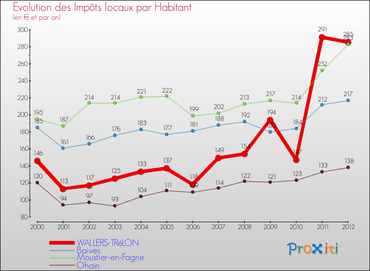 Evolution et montant des impôts locaux par Habitant pour WALLERS-TRéLON et les communes proches Comparaison des impôts locaux par habitant pour WALLERS-TRéLON et les communes voisines
