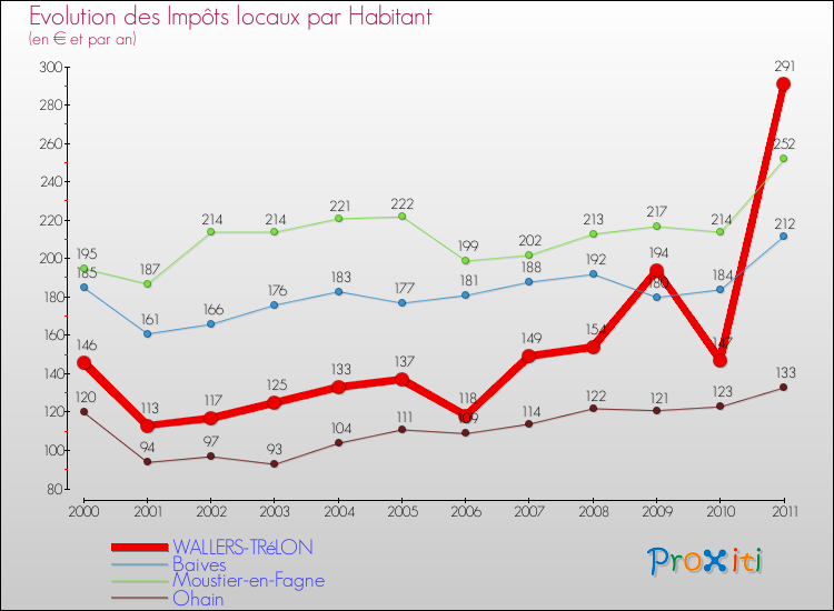 Evolution et montant des impôts locaux par Habitant pour WALLERS-TRéLON et les communes proches Comparaison des impôts locaux par habitant pour WALLERS-TRéLON et les communes voisines
