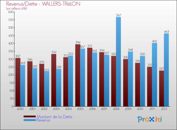 Evolution comparée de la dette et des revenus pour la commune de WALLERS-TRéLON de 2000 à 2012 Comparaison de la dette et des revenus pour WALLERS-TRéLON de 2000 à 2012