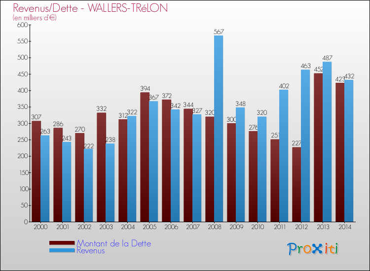 Evolution comparée de la dette et des revenus pour la commune de WALLERS-TRéLON de 2000 à 2014 Comparaison de la dette et des revenus pour WALLERS-TRéLON de 2000 à 2014