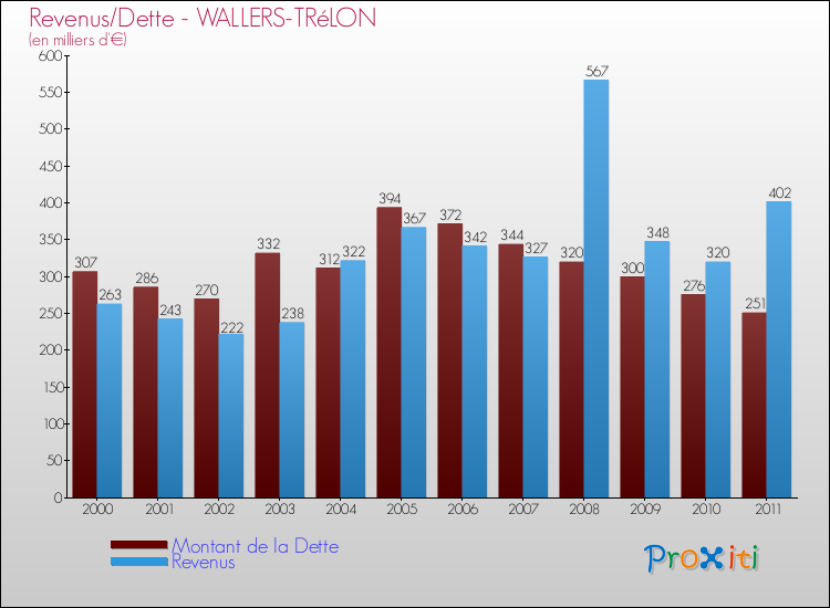 Evolution comparée de la dette et des revenus pour la commune de WALLERS-TRéLON de 2000 à 2011 Comparaison de la dette et des revenus pour WALLERS-TRéLON de 2000 à 2011