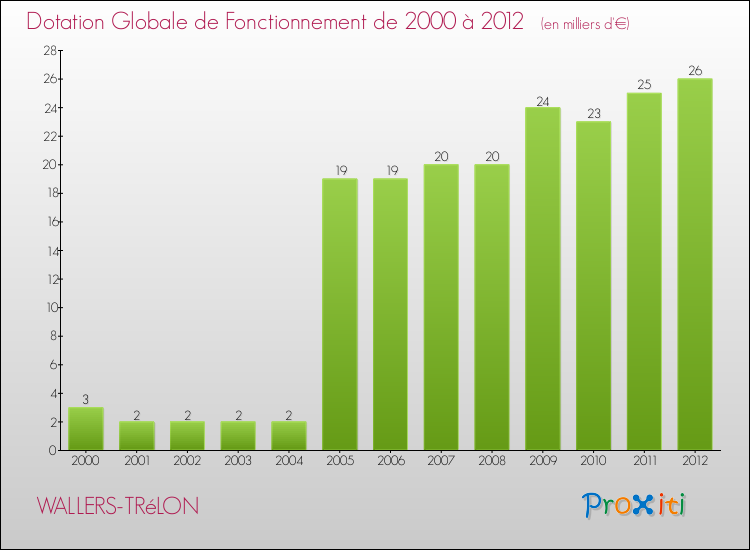 Evolution du montant de la Dotation Globale de Fonctionnement pour la commune de WALLERS-TRéLON de 2000 à 2012 Evolution du montant de la Dotation Globale de Fonctionnement pour WALLERS-TRéLON de 2000 à 2012