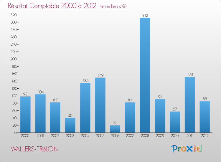 Evolution du résultat comptable pour la commune de WALLERS-TRéLON de 2000 à 2012 Evolution du résultat comptable pour WALLERS-TRéLON de 2000 à 2012