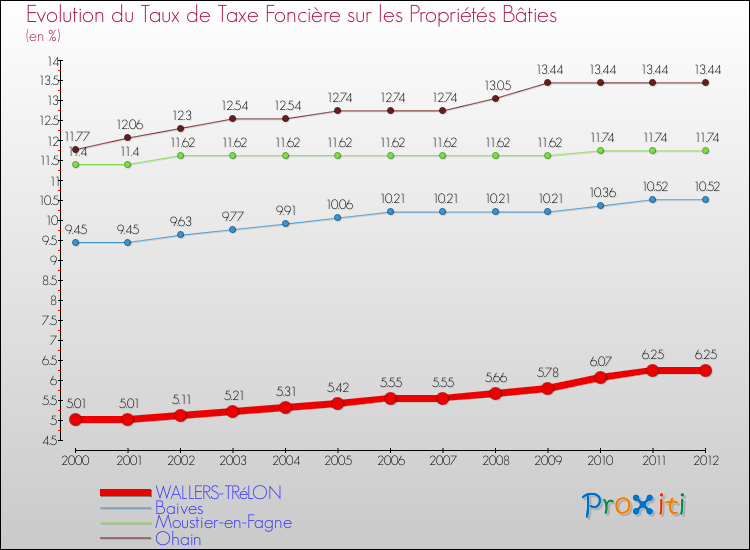 Evolution du taux de la taxe foncière sur le bati pour WALLERS-TRéLON et les communes proches de 2000 à 2012 Comparaison des taux de taxe foncière sur le bati pour WALLERS-TRéLON et les communes voisines de 2000 à 2012