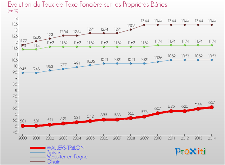 Evolution du taux de la taxe foncière sur le bati pour WALLERS-TRéLON et les communes proches de 2000 à 2014 Comparaison des taux de taxe foncière sur le bati pour WALLERS-TRéLON et les communes voisines de 2000 à 2014