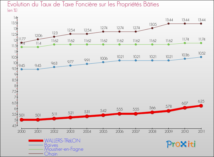 Evolution du taux de la taxe foncière sur le bati pour WALLERS-TRéLON et les communes proches Comparaison des taux de taxe foncière sur le bati pour WALLERS-TRéLON et les communes voisines