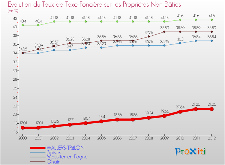 Evolution du taux de la taxe foncière sur les immeubles et terrains non batis pour WALLERS-TRéLON et les communes proches de 2000 à 2012 Comparaison des taux de la taxe foncière sur les immeubles et terrains non batis pour WALLERS-TRéLON et les communes voisines de 2000 à 2012