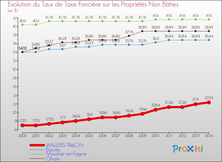 Evolution du taux de la taxe foncière sur les immeubles et terrains non batis pour WALLERS-TRéLON et les communes proches de 2000 à 2014 Comparaison des taux de la taxe foncière sur les immeubles et terrains non batis pour WALLERS-TRéLON et les communes voisines de 2000 à 2014