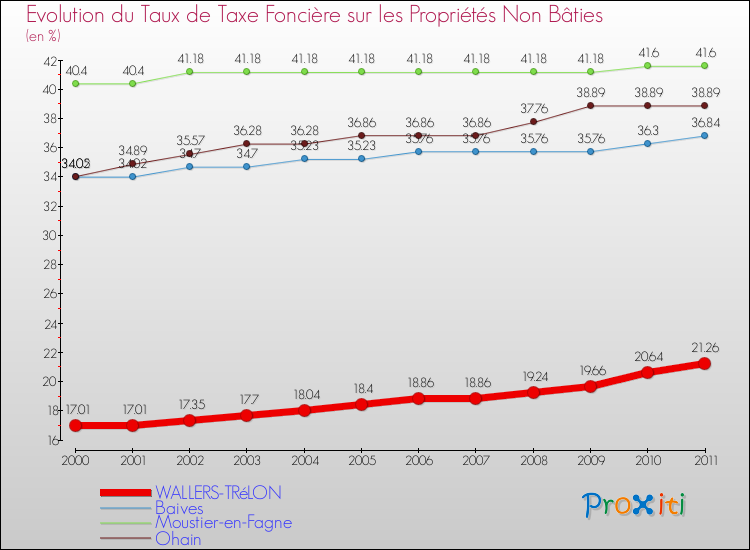 Evolution du taux de la taxe foncière sur les immeubles et terrains non batis pour WALLERS-TRéLON et les communes proches Comparaison des taux de la taxe foncière sur les immeubles et terrains non batis pour WALLERS-TRéLON et les communes voisines
