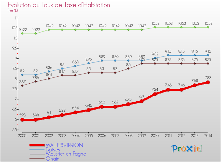 Evolution du taux de la taxe d'habitation pour WALLERS-TRéLON et les communes proches de 2000 à 2014 Comparaison des taux de la taxe d'habitation pour WALLERS-TRéLON et les communes voisines de 2000 à 2014