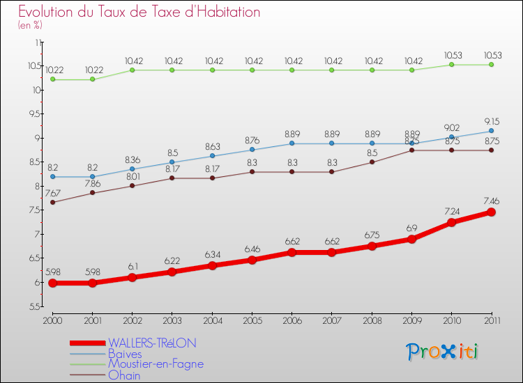 Evolution du taux de la taxe d'habitation pour WALLERS-TRéLON et les communes proches Comparaison des taux de la taxe d'habitation pour WALLERS-TRéLON et les communes voisines