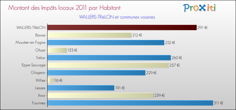 Montant des impôts locaux par Habitant pour WALLERS-TRéLON et les communes proches Comparaison des impôts locaux par habitant pour WALLERS-TRéLON et les communes voisines