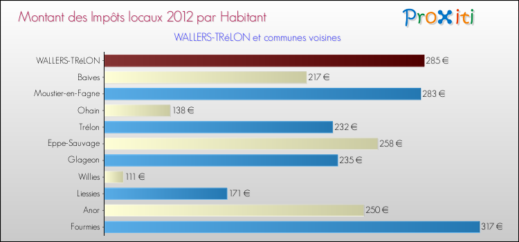 Montant des impôts locaux par Habitant pour WALLERS-TRéLON et les communes proches Comparaison des impôts locaux par habitant pour WALLERS-TRéLON et les communes voisines