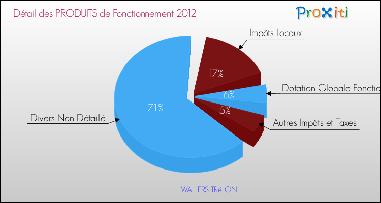 Décomposition du Budget de Fonctionnement 2012 de la commune de WALLERS-TRéLON Budget de Fonctionnement 2012 pour la commune de WALLERS-TRéLON