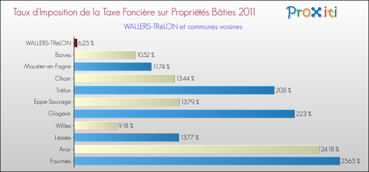 Taux d'imposition de la taxe foncière sur le bati 2011 pour WALLERS-TRéLON et les communes proches Comparaison des taux d'imposition de la taxe foncière sur le bati 2011 pour WALLERS-TRéLON et les communes voisines