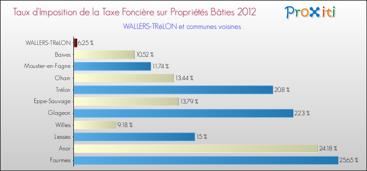 Taux d'imposition de la taxe foncière sur le bati 2012 pour WALLERS-TRéLON et les communes proches Comparaison des taux d'imposition de la taxe foncière sur le bati 2012 pour WALLERS-TRéLON et les communes voisines