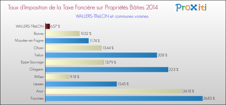 Taux d'imposition de la taxe foncière sur le bati 2014 pour WALLERS-TRéLON et les communes proches Comparaison des taux d'imposition de la taxe foncière sur le bati 2014 pour WALLERS-TRéLON et les communes voisines