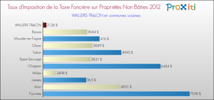 Taux d'imposition de la taxe foncière sur les immeubles et terrains non batis 2012 pour WALLERS-TRéLON et les communes proches Comparaison des taux d'imposition de la taxe foncière sur les immeubles et terrains non batis 2012 pour WALLERS-TRéLON et les communes voisines