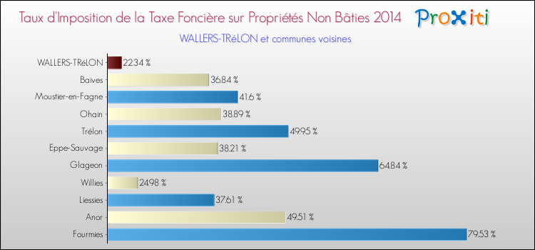 Taux d'imposition de la taxe foncière sur les immeubles et terrains non batis 2014 pour WALLERS-TRéLON et les communes proches Comparaison des taux d'imposition de la taxe foncière sur les immeubles et terrains non batis 2014 pour WALLERS-TRéLON et les communes voisines