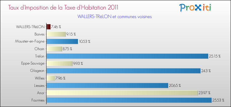 Taux d'imposition de la taxe d'habitation 2011 pour WALLERS-TRéLON et les communes proches Comparaison des taux d'imposition de la taxe d'habitation 2011 pour WALLERS-TRéLON et les communes voisines
