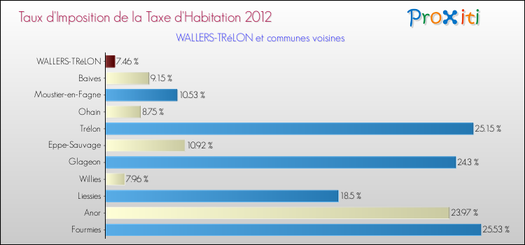 Taux d'imposition de la taxe d'habitation 2012 pour WALLERS-TRéLON et les communes proches Comparaison des taux d'imposition de la taxe d'habitation 2012 pour WALLERS-TRéLON et les communes voisines