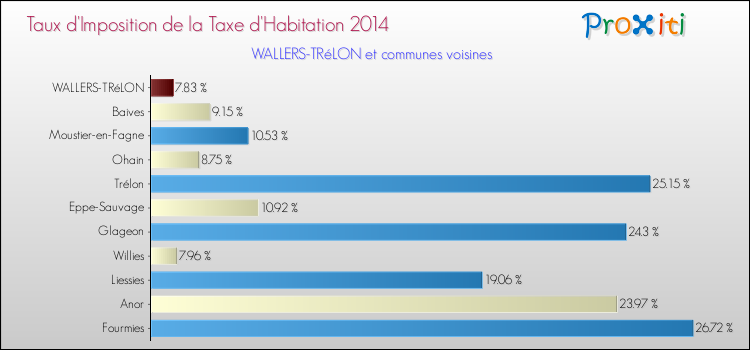 Taux d'imposition de la taxe d'habitation 2014 pour WALLERS-TRéLON et les communes proches Comparaison des taux d'imposition de la taxe d'habitation 2014 pour WALLERS-TRéLON et les communes voisines