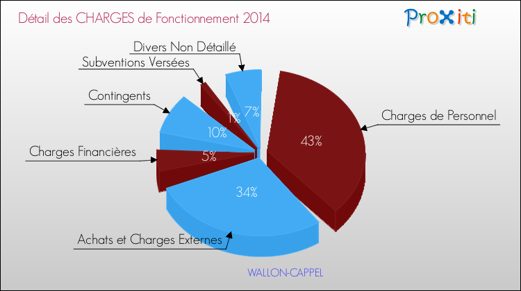 Décomposition des Charges de Fonctionnement 2014 de la commune de WALLON-CAPPEL Charges de Fonctionnement 2014 pour la commune de WALLON-CAPPEL
