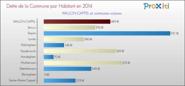 Dette par habitant de la commune en 2014 pour WALLON-CAPPEL et les communes proches Comparaison de la dette par habitant de la commune en 2014 pour WALLON-CAPPEL et les communes voisines